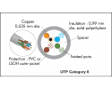  - Cable Cat6 UTP PVC solid